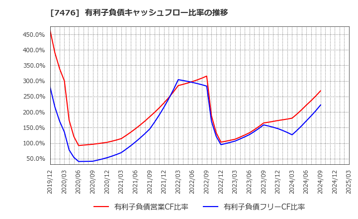 7476 アズワン(株): 有利子負債キャッシュフロー比率の推移