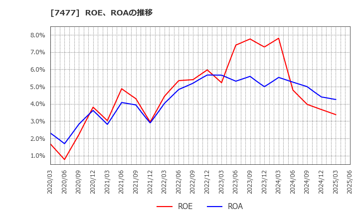 7477 ムラキ(株): ROE、ROAの推移