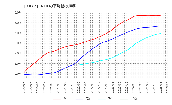 7477 ムラキ(株): ROEの平均値の推移