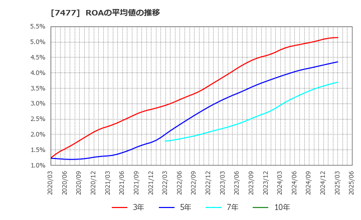 7477 ムラキ(株): ROAの平均値の推移