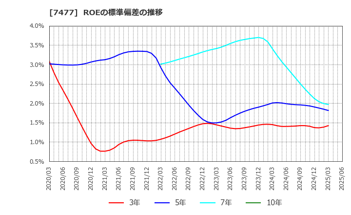 7477 ムラキ(株): ROEの標準偏差の推移