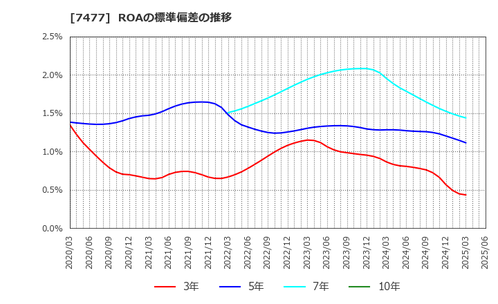 7477 ムラキ(株): ROAの標準偏差の推移