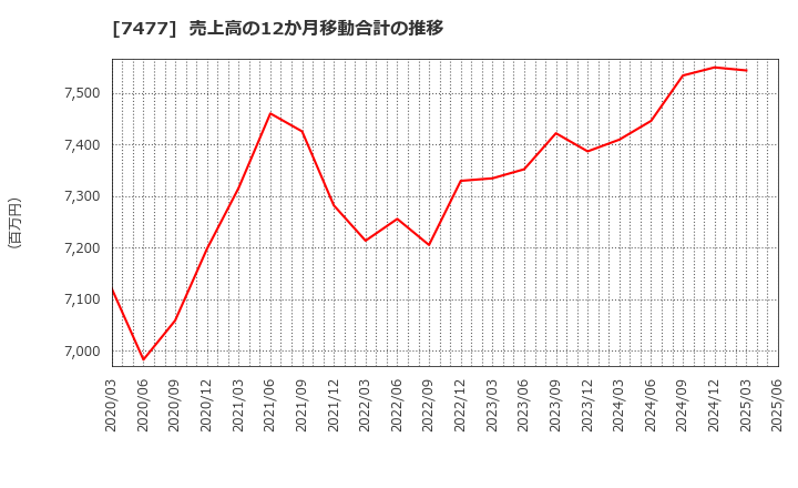 7477 ムラキ(株): 売上高の12か月移動合計の推移