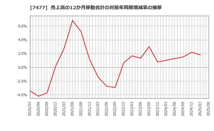 7477 ムラキ(株): 売上高の12か月移動合計の対前年同期増減率の推移