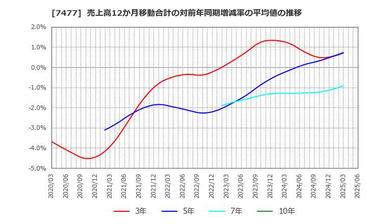 7477 ムラキ(株): 売上高12か月移動合計の対前年同期増減率の平均値の推移