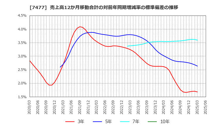 7477 ムラキ(株): 売上高12か月移動合計の対前年同期増減率の標準偏差の推移