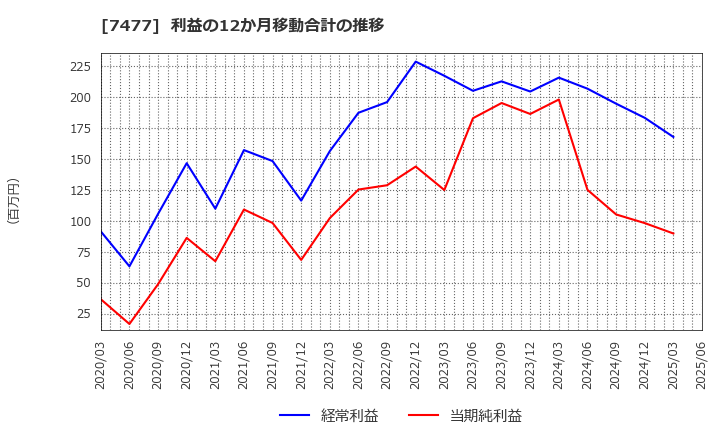 7477 ムラキ(株): 利益の12か月移動合計の推移
