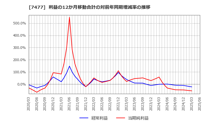 7477 ムラキ(株): 利益の12か月移動合計の対前年同期増減率の推移