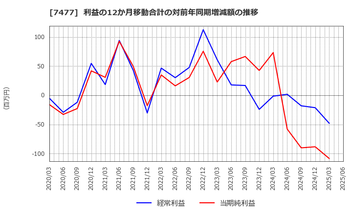 7477 ムラキ(株): 利益の12か月移動合計の対前年同期増減額の推移