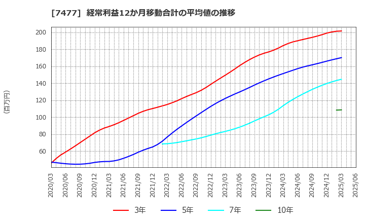 7477 ムラキ(株): 経常利益12か月移動合計の平均値の推移