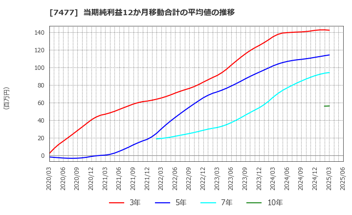 7477 ムラキ(株): 当期純利益12か月移動合計の平均値の推移