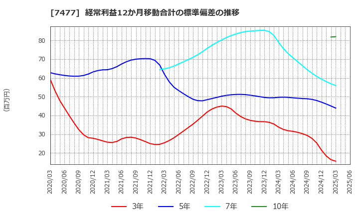 7477 ムラキ(株): 経常利益12か月移動合計の標準偏差の推移