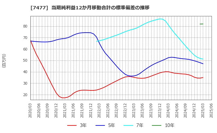 7477 ムラキ(株): 当期純利益12か月移動合計の標準偏差の推移