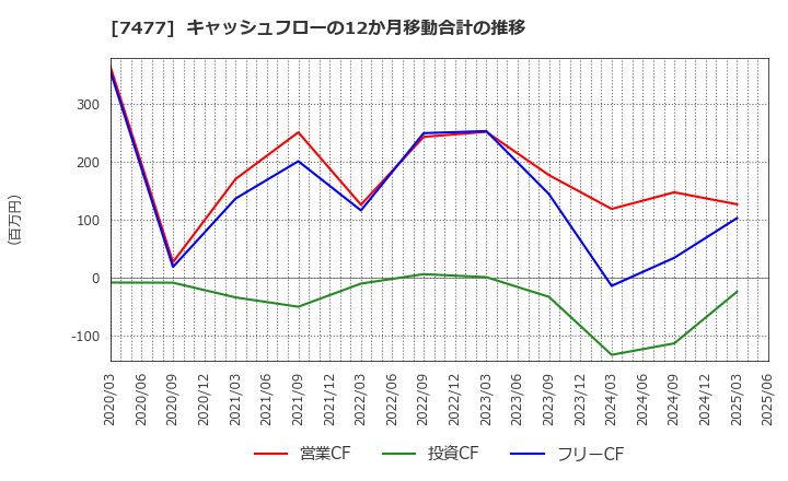 7477 ムラキ(株): キャッシュフローの12か月移動合計の推移