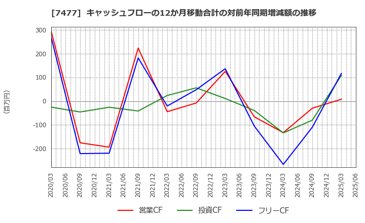 7477 ムラキ(株): キャッシュフローの12か月移動合計の対前年同期増減額の推移