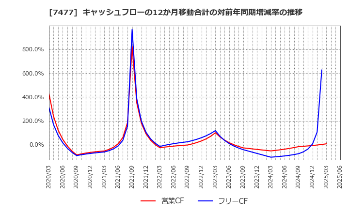 7477 ムラキ(株): キャッシュフローの12か月移動合計の対前年同期増減率の推移