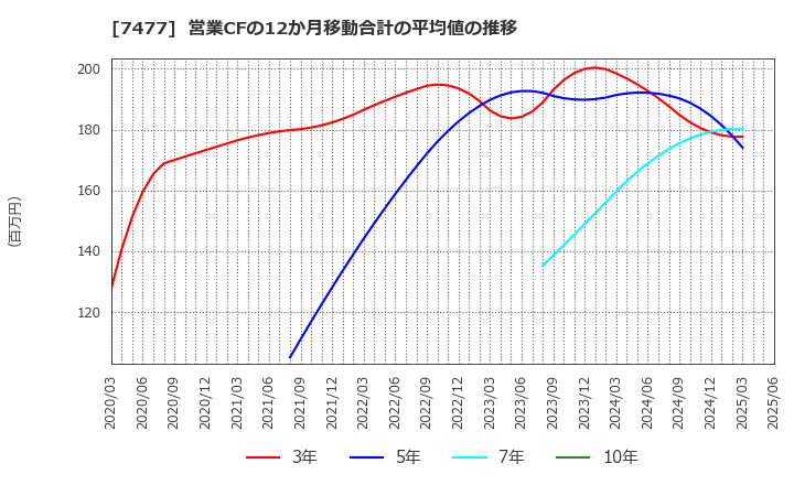 7477 ムラキ(株): 営業CFの12か月移動合計の平均値の推移
