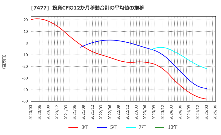 7477 ムラキ(株): 投資CFの12か月移動合計の平均値の推移