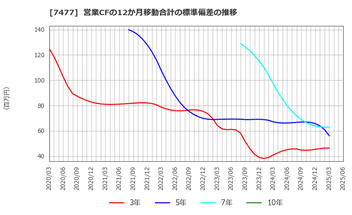 7477 ムラキ(株): 営業CFの12か月移動合計の標準偏差の推移