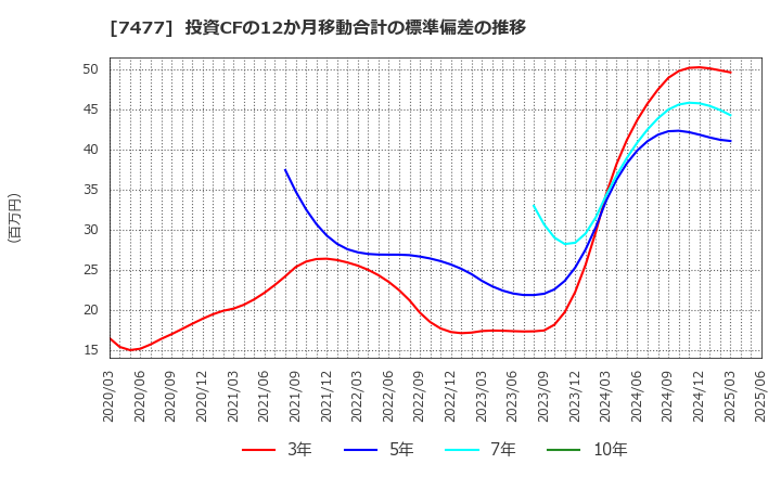 7477 ムラキ(株): 投資CFの12か月移動合計の標準偏差の推移