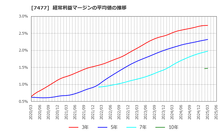 7477 ムラキ(株): 経常利益マージンの平均値の推移