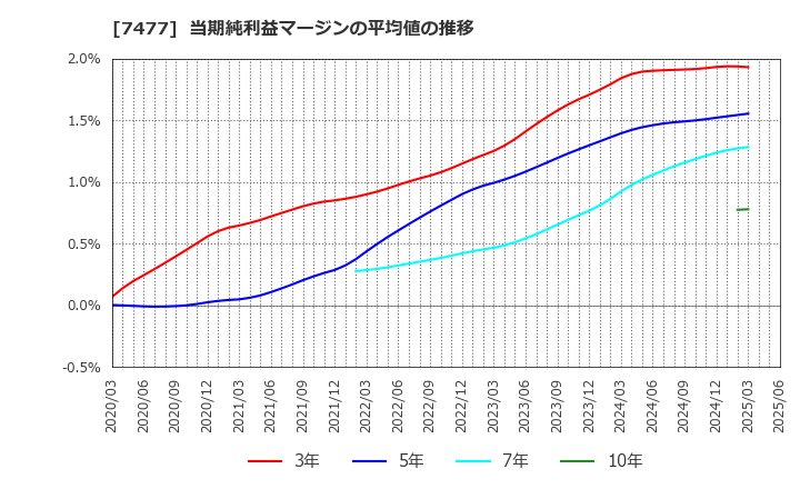 7477 ムラキ(株): 当期純利益マージンの平均値の推移
