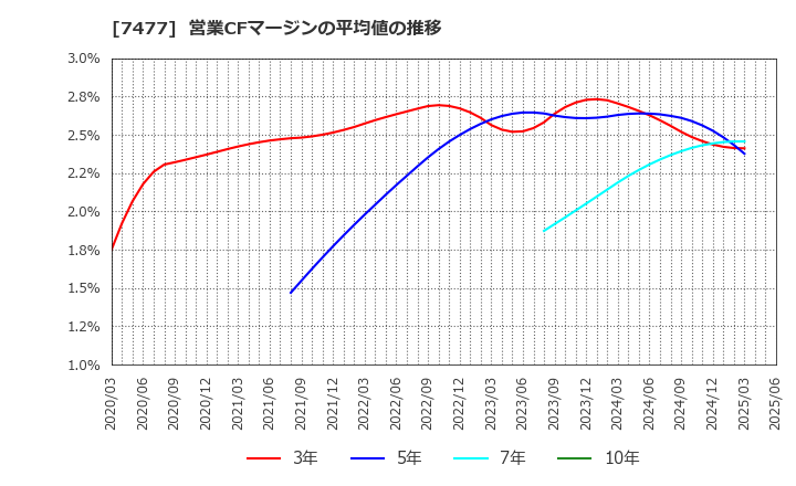 7477 ムラキ(株): 営業CFマージンの平均値の推移