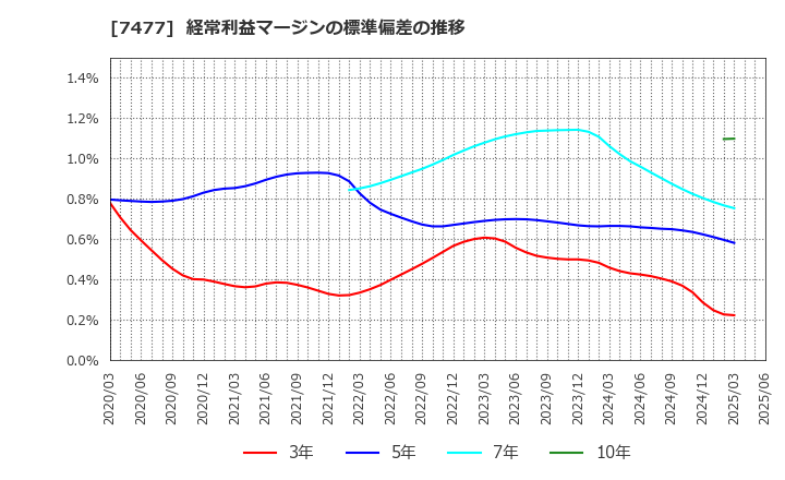 7477 ムラキ(株): 経常利益マージンの標準偏差の推移