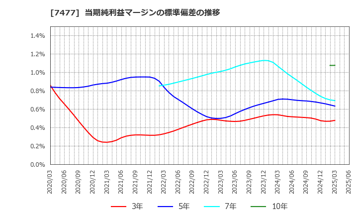 7477 ムラキ(株): 当期純利益マージンの標準偏差の推移