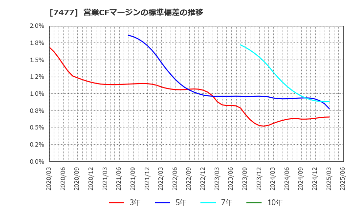 7477 ムラキ(株): 営業CFマージンの標準偏差の推移