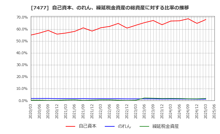 7477 ムラキ(株): 自己資本、のれん、繰延税金資産の総資産に対する比率の推移