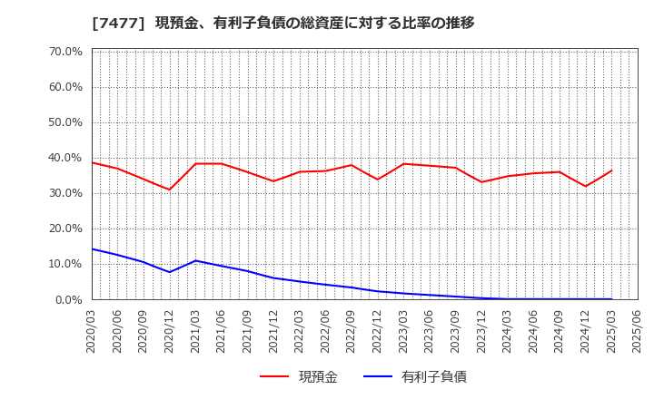 7477 ムラキ(株): 現預金、有利子負債の総資産に対する比率の推移