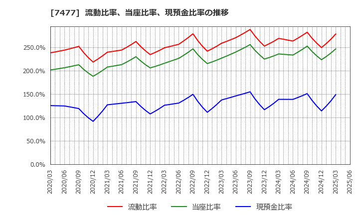 7477 ムラキ(株): 流動比率、当座比率、現預金比率の推移