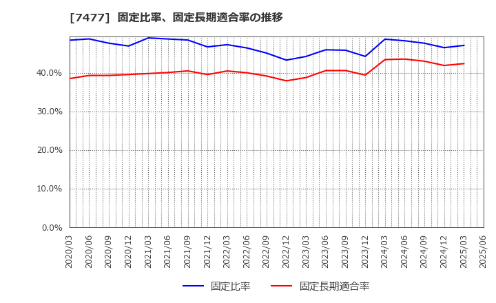 7477 ムラキ(株): 固定比率、固定長期適合率の推移