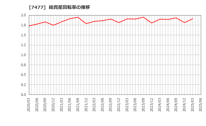 7477 ムラキ(株): 総資産回転率の推移