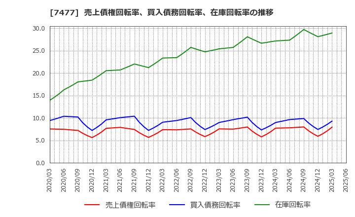 7477 ムラキ(株): 売上債権回転率、買入債務回転率、在庫回転率の推移