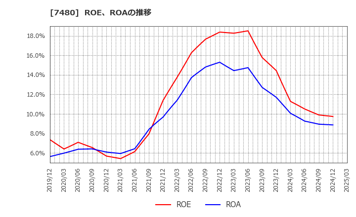 7480 スズデン(株): ROE、ROAの推移