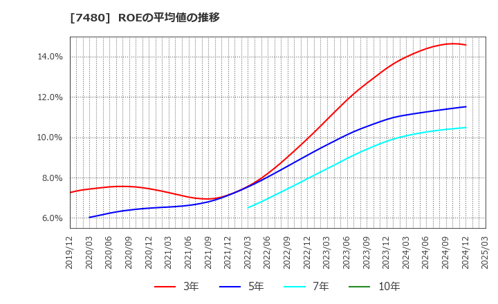 7480 スズデン(株): ROEの平均値の推移