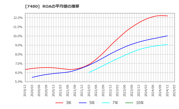 7480 スズデン(株): ROAの平均値の推移