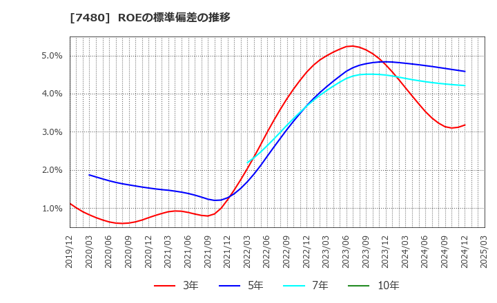7480 スズデン(株): ROEの標準偏差の推移