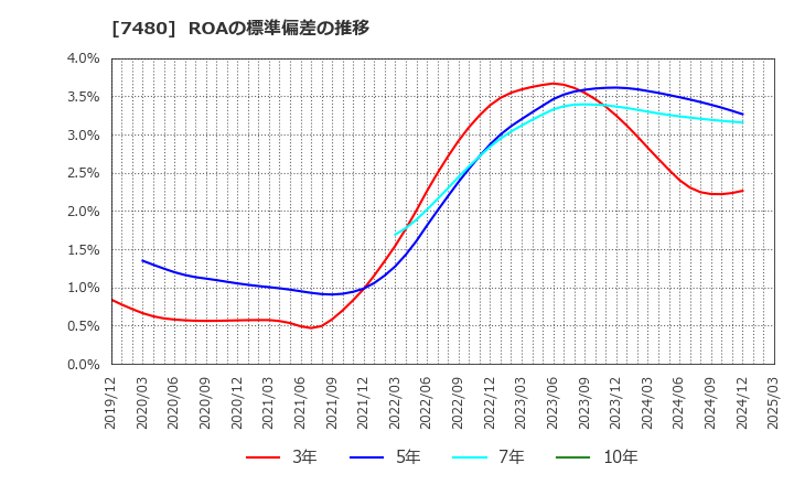 7480 スズデン(株): ROAの標準偏差の推移