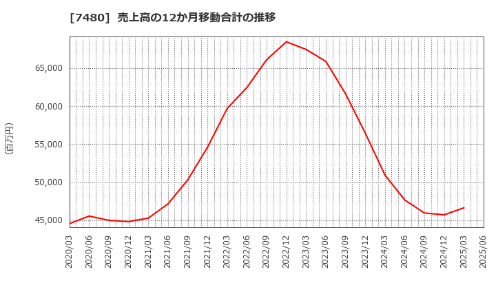 7480 スズデン(株): 売上高の12か月移動合計の推移