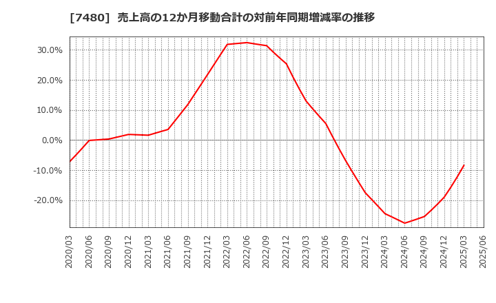 7480 スズデン(株): 売上高の12か月移動合計の対前年同期増減率の推移
