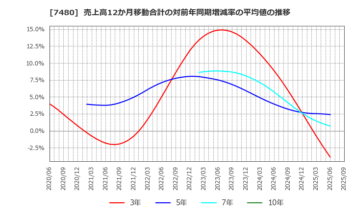7480 スズデン(株): 売上高12か月移動合計の対前年同期増減率の平均値の推移