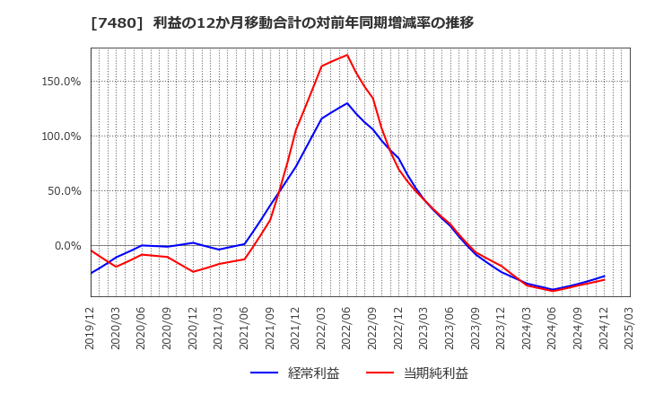 7480 スズデン(株): 利益の12か月移動合計の対前年同期増減率の推移