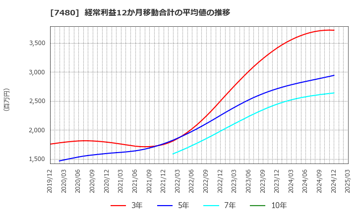 7480 スズデン(株): 経常利益12か月移動合計の平均値の推移