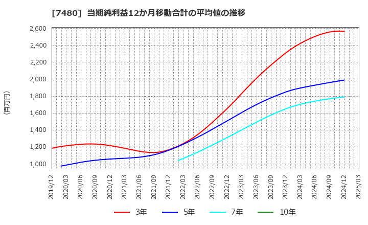 7480 スズデン(株): 当期純利益12か月移動合計の平均値の推移