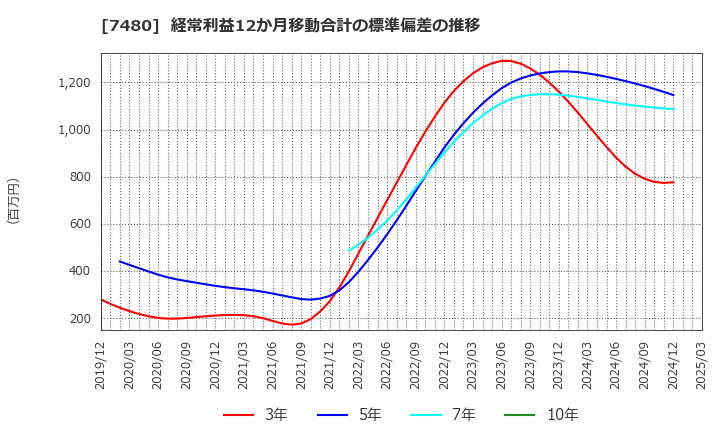 7480 スズデン(株): 経常利益12か月移動合計の標準偏差の推移