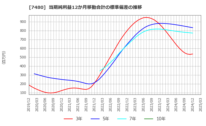 7480 スズデン(株): 当期純利益12か月移動合計の標準偏差の推移