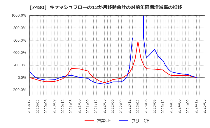 7480 スズデン(株): キャッシュフローの12か月移動合計の対前年同期増減率の推移